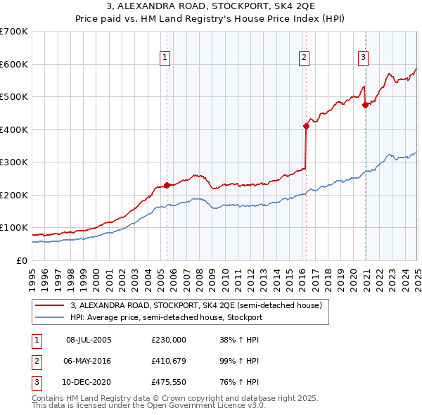 3, ALEXANDRA ROAD, STOCKPORT, SK4 2QE: Price paid vs HM Land Registry's House Price Index