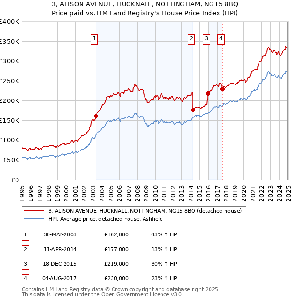 3, ALISON AVENUE, HUCKNALL, NOTTINGHAM, NG15 8BQ: Price paid vs HM Land Registry's House Price Index
