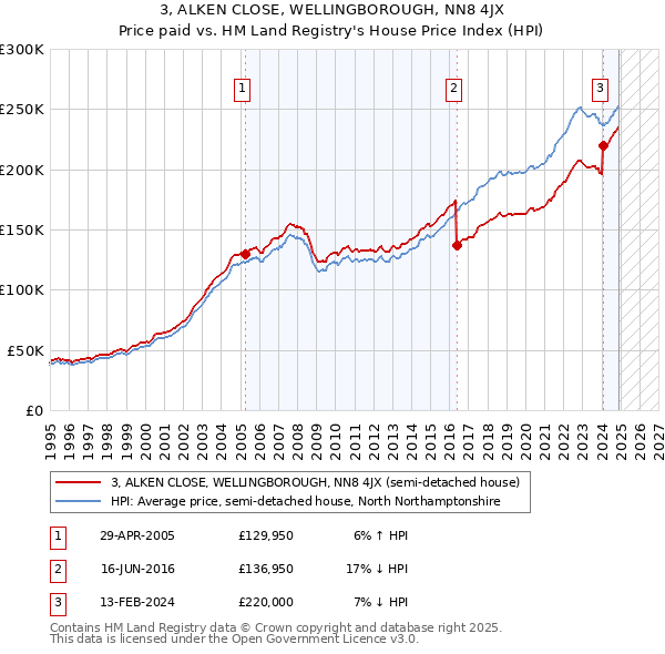 3, ALKEN CLOSE, WELLINGBOROUGH, NN8 4JX: Price paid vs HM Land Registry's House Price Index