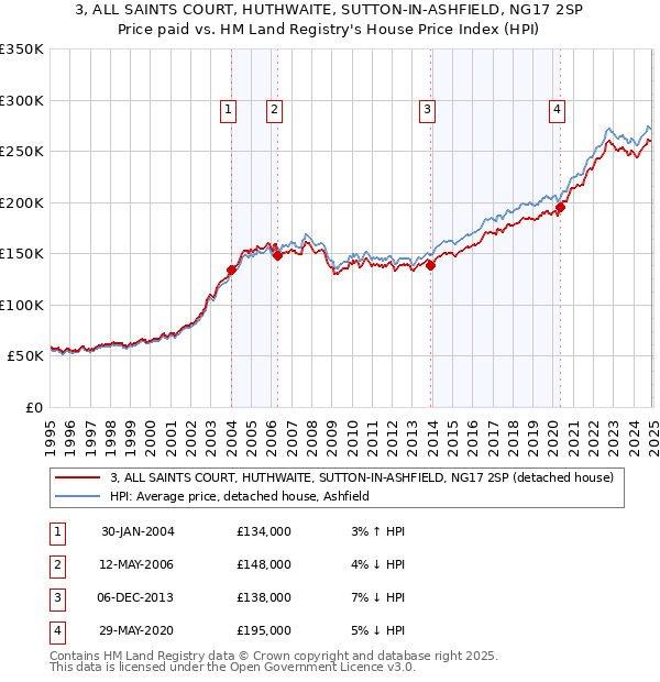 3, ALL SAINTS COURT, HUTHWAITE, SUTTON-IN-ASHFIELD, NG17 2SP: Price paid vs HM Land Registry's House Price Index
