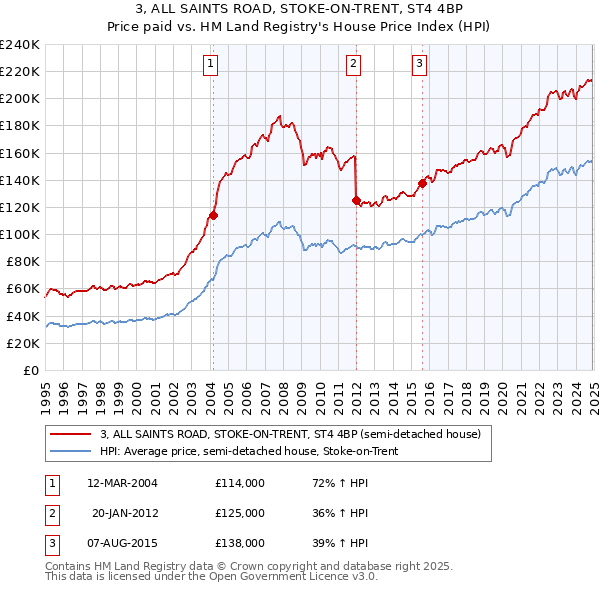 3, ALL SAINTS ROAD, STOKE-ON-TRENT, ST4 4BP: Price paid vs HM Land Registry's House Price Index