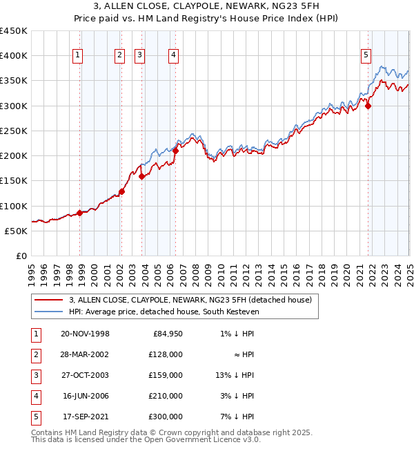 3, ALLEN CLOSE, CLAYPOLE, NEWARK, NG23 5FH: Price paid vs HM Land Registry's House Price Index
