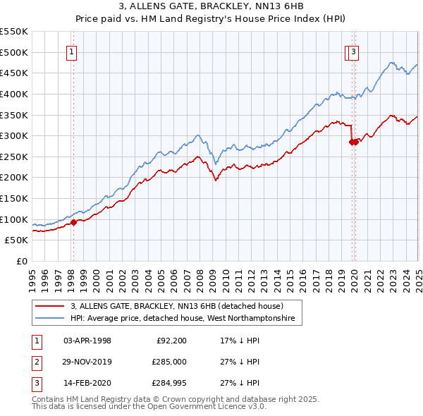 3, ALLENS GATE, BRACKLEY, NN13 6HB: Price paid vs HM Land Registry's House Price Index