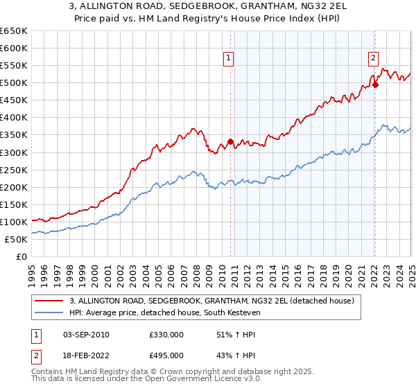 3, ALLINGTON ROAD, SEDGEBROOK, GRANTHAM, NG32 2EL: Price paid vs HM Land Registry's House Price Index