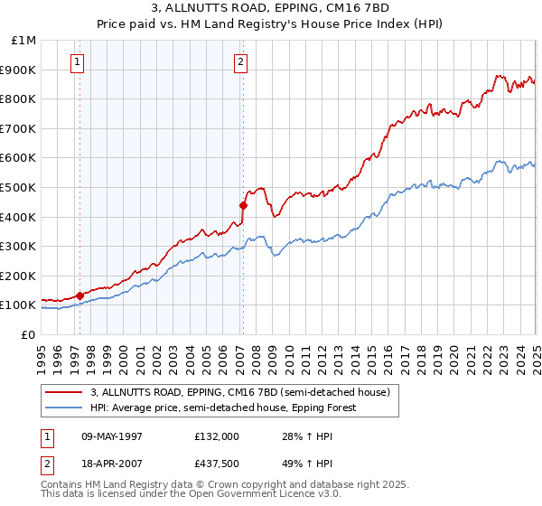 3, ALLNUTTS ROAD, EPPING, CM16 7BD: Price paid vs HM Land Registry's House Price Index