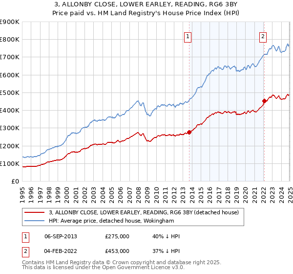 3, ALLONBY CLOSE, LOWER EARLEY, READING, RG6 3BY: Price paid vs HM Land Registry's House Price Index