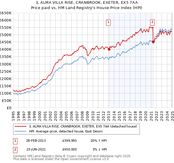 3, ALMA VILLA RISE, CRANBROOK, EXETER, EX5 7AA: Price paid vs HM Land Registry's House Price Index