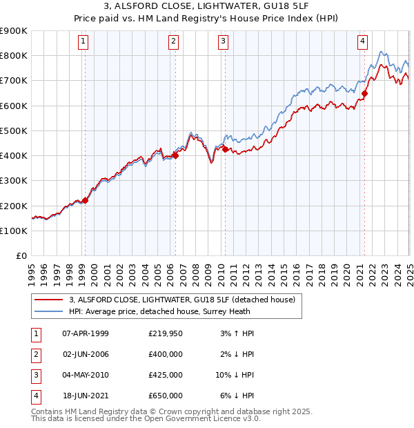 3, ALSFORD CLOSE, LIGHTWATER, GU18 5LF: Price paid vs HM Land Registry's House Price Index