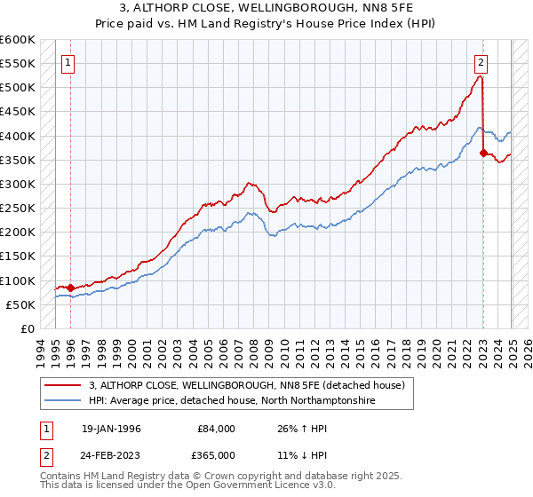 3, ALTHORP CLOSE, WELLINGBOROUGH, NN8 5FE: Price paid vs HM Land Registry's House Price Index