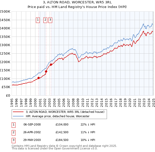 3, ALTON ROAD, WORCESTER, WR5 3RL: Price paid vs HM Land Registry's House Price Index