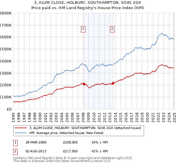 3, ALUM CLOSE, HOLBURY, SOUTHAMPTON, SO45 2GX: Price paid vs HM Land Registry's House Price Index
