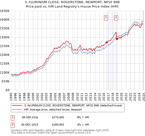 3, ALUMINIUM CLOSE, ROGERSTONE, NEWPORT, NP10 9NE: Price paid vs HM Land Registry's House Price Index