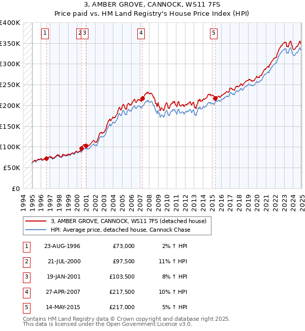 3, AMBER GROVE, CANNOCK, WS11 7FS: Price paid vs HM Land Registry's House Price Index