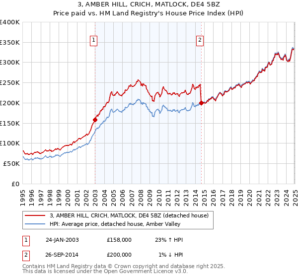 3, AMBER HILL, CRICH, MATLOCK, DE4 5BZ: Price paid vs HM Land Registry's House Price Index