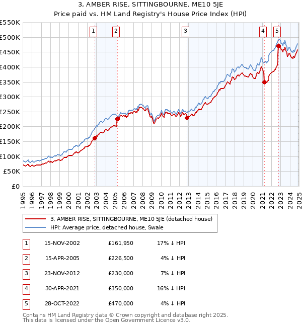 3, AMBER RISE, SITTINGBOURNE, ME10 5JE: Price paid vs HM Land Registry's House Price Index