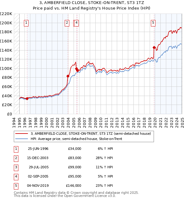 3, AMBERFIELD CLOSE, STOKE-ON-TRENT, ST3 1TZ: Price paid vs HM Land Registry's House Price Index