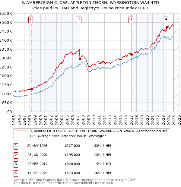 3, AMBERLEIGH CLOSE, APPLETON THORN, WARRINGTON, WA4 4TD: Price paid vs HM Land Registry's House Price Index