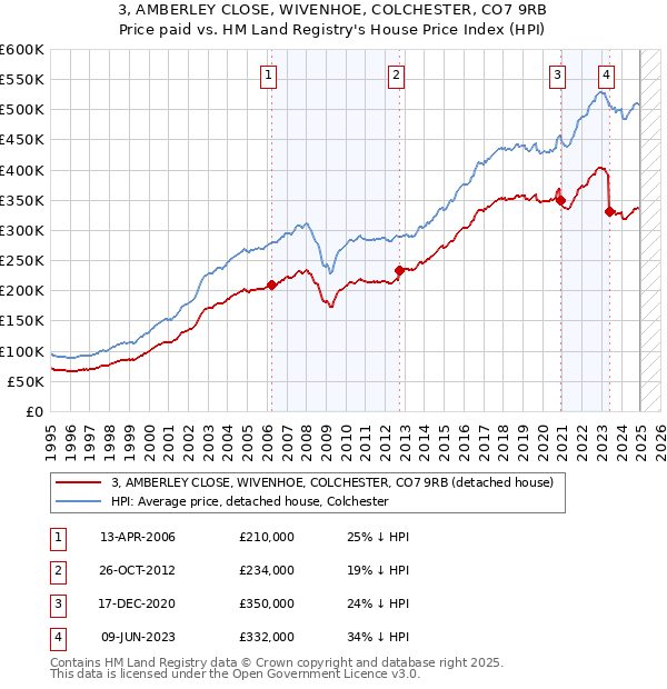 3, AMBERLEY CLOSE, WIVENHOE, COLCHESTER, CO7 9RB: Price paid vs HM Land Registry's House Price Index