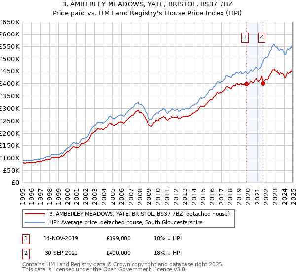 3, AMBERLEY MEADOWS, YATE, BRISTOL, BS37 7BZ: Price paid vs HM Land Registry's House Price Index