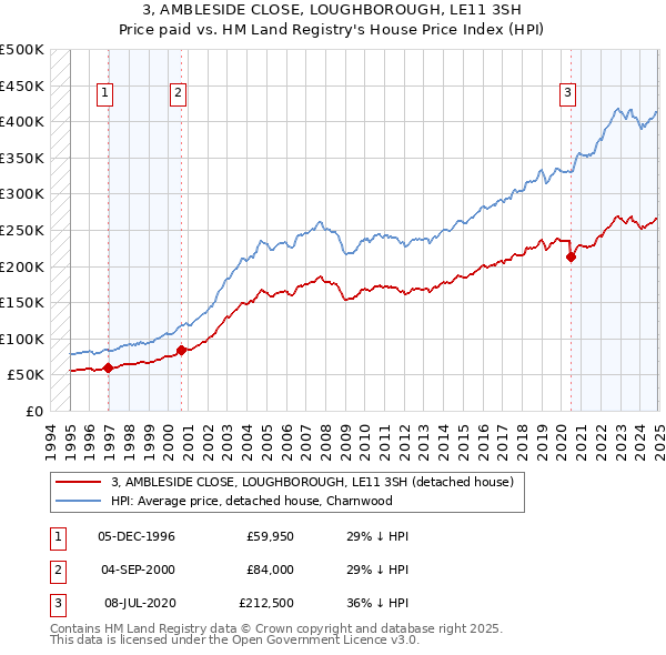 3, AMBLESIDE CLOSE, LOUGHBOROUGH, LE11 3SH: Price paid vs HM Land Registry's House Price Index