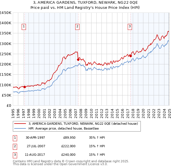 3, AMERICA GARDENS, TUXFORD, NEWARK, NG22 0QE: Price paid vs HM Land Registry's House Price Index