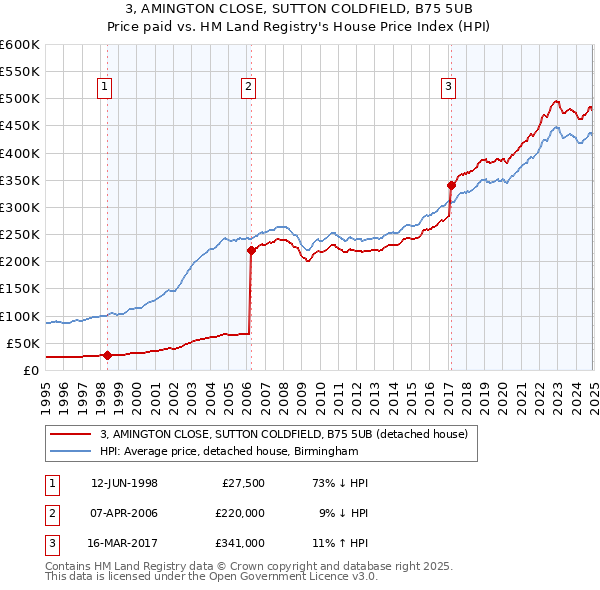 3, AMINGTON CLOSE, SUTTON COLDFIELD, B75 5UB: Price paid vs HM Land Registry's House Price Index