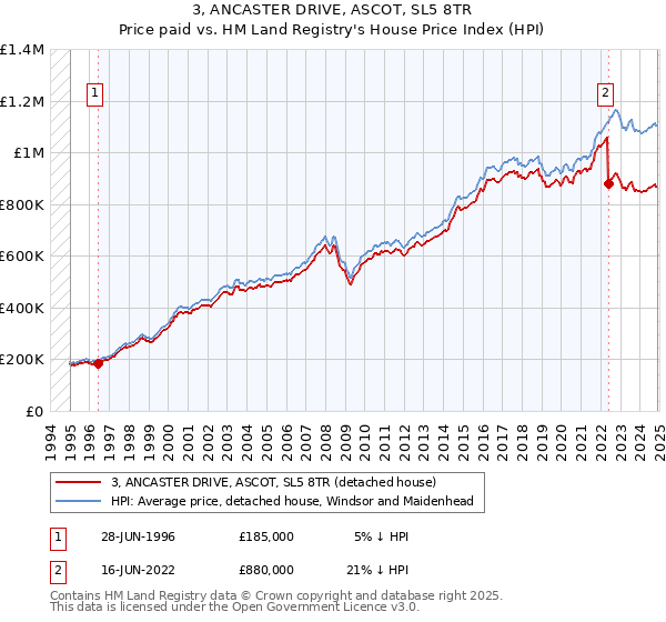 3, ANCASTER DRIVE, ASCOT, SL5 8TR: Price paid vs HM Land Registry's House Price Index
