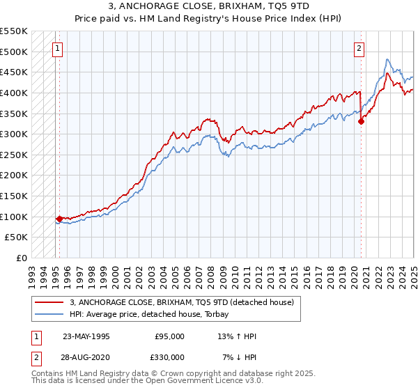 3, ANCHORAGE CLOSE, BRIXHAM, TQ5 9TD: Price paid vs HM Land Registry's House Price Index