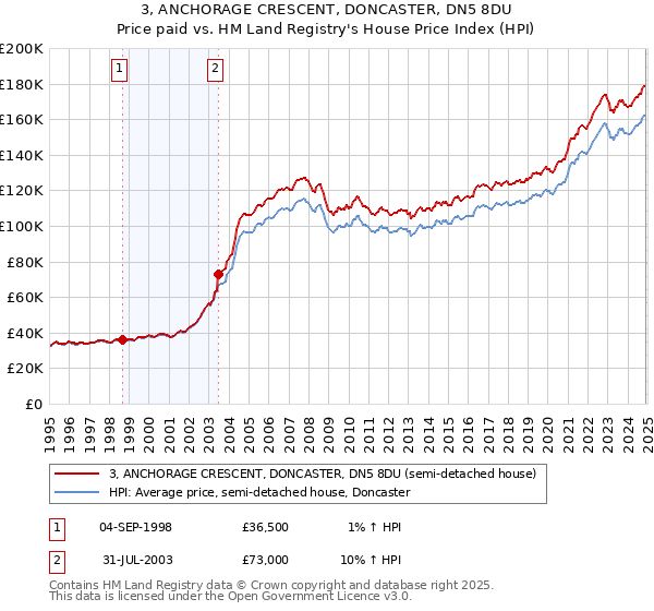 3, ANCHORAGE CRESCENT, DONCASTER, DN5 8DU: Price paid vs HM Land Registry's House Price Index