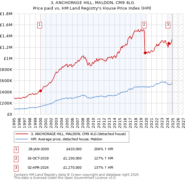 3, ANCHORAGE HILL, MALDON, CM9 4LG: Price paid vs HM Land Registry's House Price Index