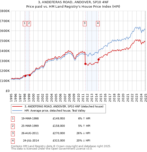 3, ANDEFERAS ROAD, ANDOVER, SP10 4NF: Price paid vs HM Land Registry's House Price Index