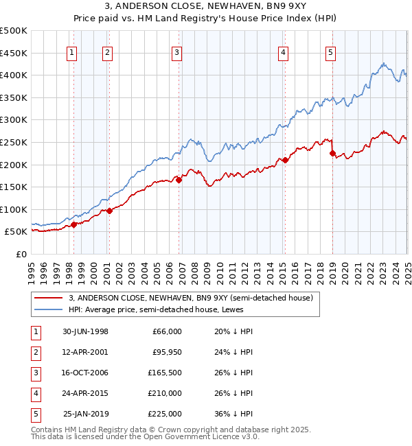 3, ANDERSON CLOSE, NEWHAVEN, BN9 9XY: Price paid vs HM Land Registry's House Price Index