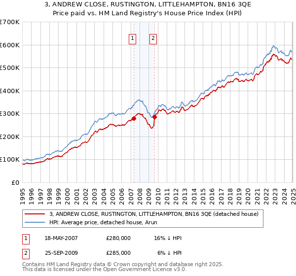 3, ANDREW CLOSE, RUSTINGTON, LITTLEHAMPTON, BN16 3QE: Price paid vs HM Land Registry's House Price Index