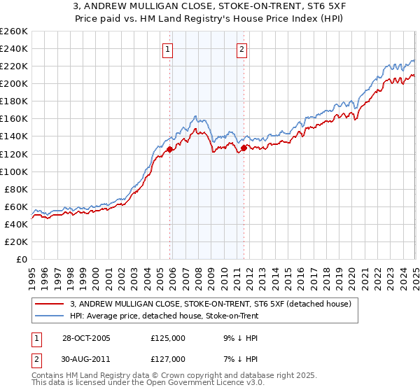 3, ANDREW MULLIGAN CLOSE, STOKE-ON-TRENT, ST6 5XF: Price paid vs HM Land Registry's House Price Index