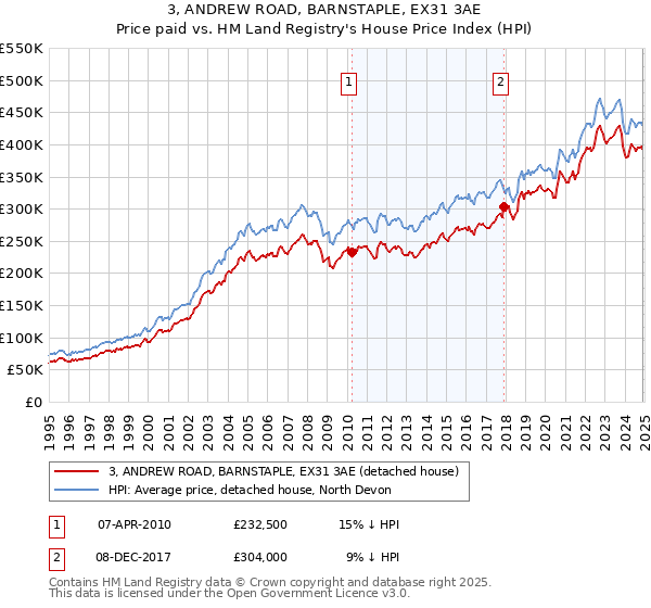 3, ANDREW ROAD, BARNSTAPLE, EX31 3AE: Price paid vs HM Land Registry's House Price Index