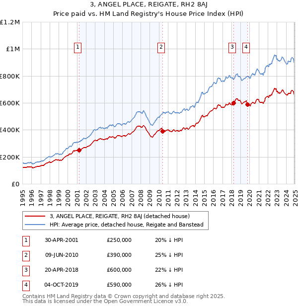 3, ANGEL PLACE, REIGATE, RH2 8AJ: Price paid vs HM Land Registry's House Price Index
