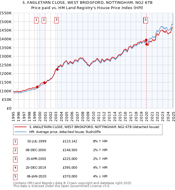 3, ANGLETARN CLOSE, WEST BRIDGFORD, NOTTINGHAM, NG2 6TB: Price paid vs HM Land Registry's House Price Index