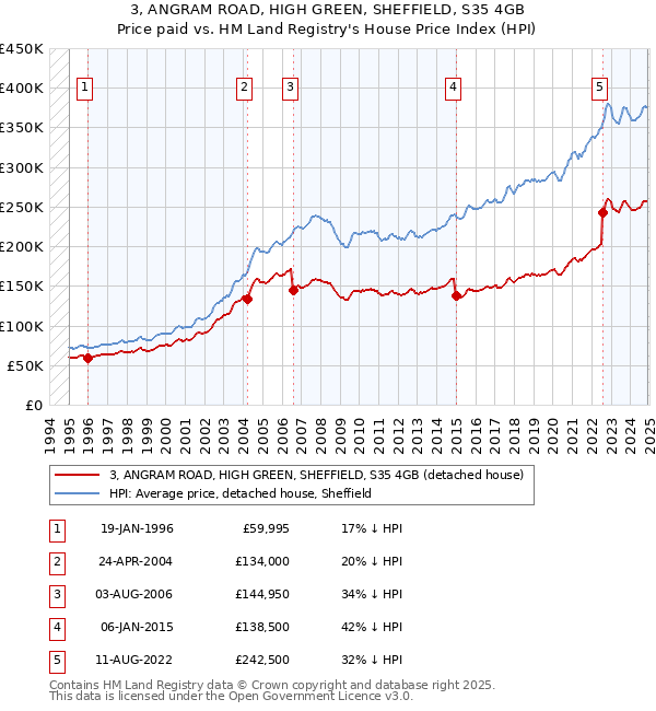 3, ANGRAM ROAD, HIGH GREEN, SHEFFIELD, S35 4GB: Price paid vs HM Land Registry's House Price Index