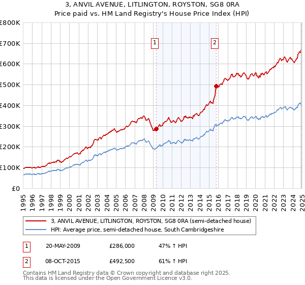 3, ANVIL AVENUE, LITLINGTON, ROYSTON, SG8 0RA: Price paid vs HM Land Registry's House Price Index