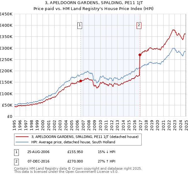 3, APELDOORN GARDENS, SPALDING, PE11 1JT: Price paid vs HM Land Registry's House Price Index