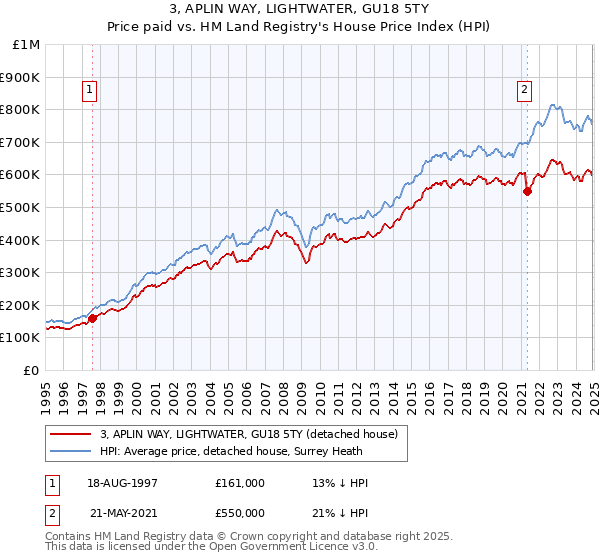 3, APLIN WAY, LIGHTWATER, GU18 5TY: Price paid vs HM Land Registry's House Price Index