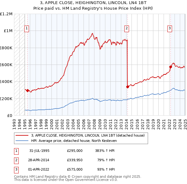 3, APPLE CLOSE, HEIGHINGTON, LINCOLN, LN4 1BT: Price paid vs HM Land Registry's House Price Index