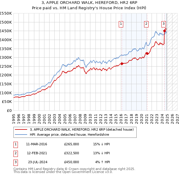 3, APPLE ORCHARD WALK, HEREFORD, HR2 6RP: Price paid vs HM Land Registry's House Price Index