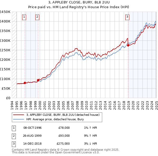 3, APPLEBY CLOSE, BURY, BL8 2UU: Price paid vs HM Land Registry's House Price Index