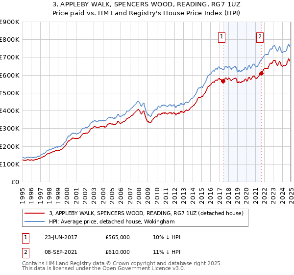 3, APPLEBY WALK, SPENCERS WOOD, READING, RG7 1UZ: Price paid vs HM Land Registry's House Price Index