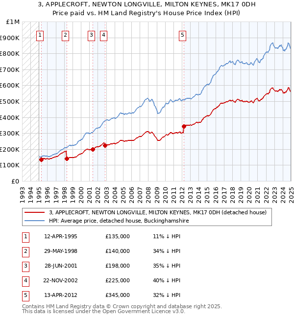 3, APPLECROFT, NEWTON LONGVILLE, MILTON KEYNES, MK17 0DH: Price paid vs HM Land Registry's House Price Index