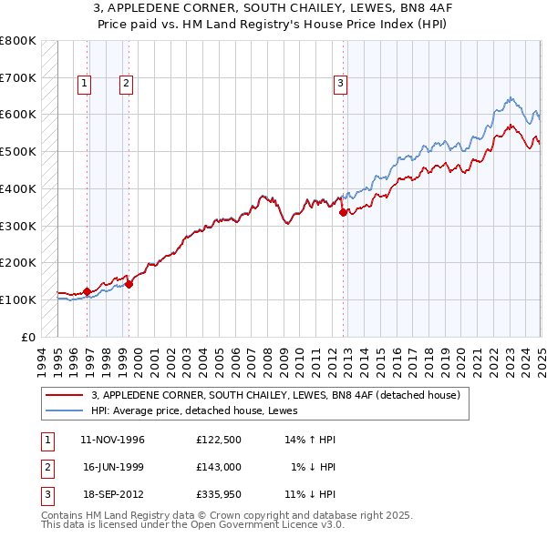 3, APPLEDENE CORNER, SOUTH CHAILEY, LEWES, BN8 4AF: Price paid vs HM Land Registry's House Price Index