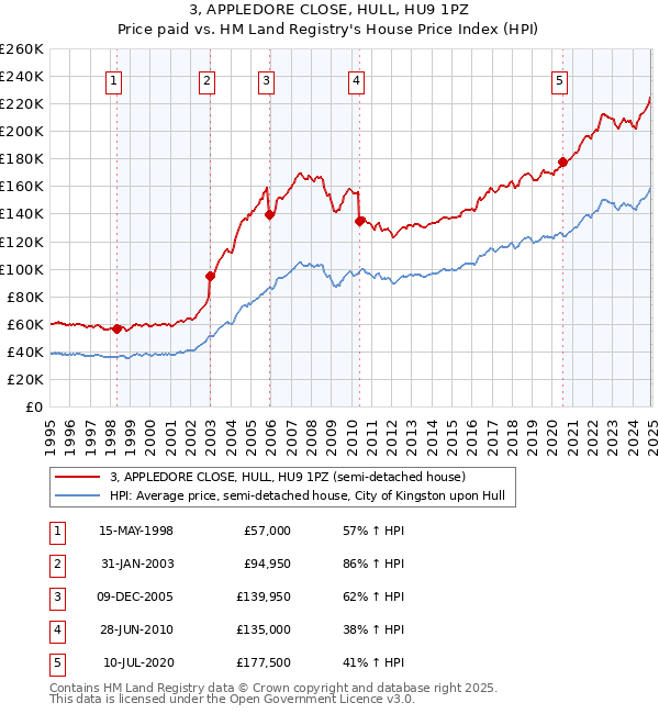 3, APPLEDORE CLOSE, HULL, HU9 1PZ: Price paid vs HM Land Registry's House Price Index