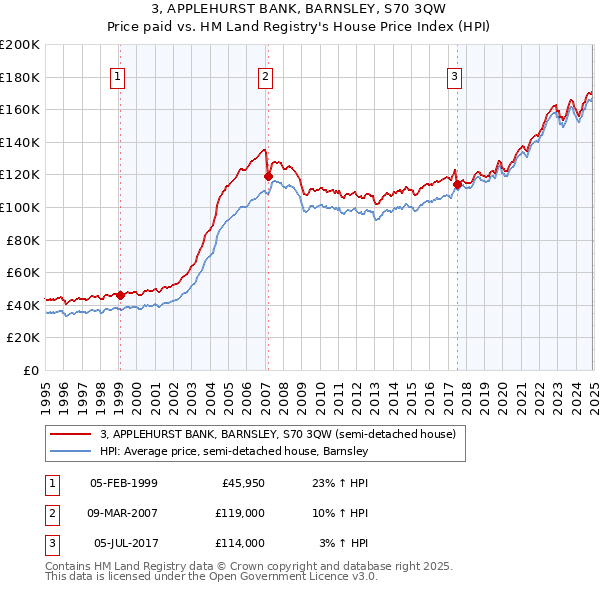 3, APPLEHURST BANK, BARNSLEY, S70 3QW: Price paid vs HM Land Registry's House Price Index