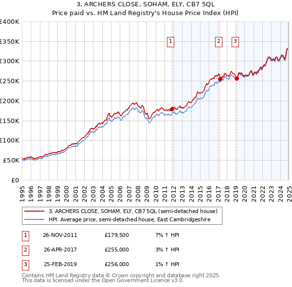 3, ARCHERS CLOSE, SOHAM, ELY, CB7 5QL: Price paid vs HM Land Registry's House Price Index